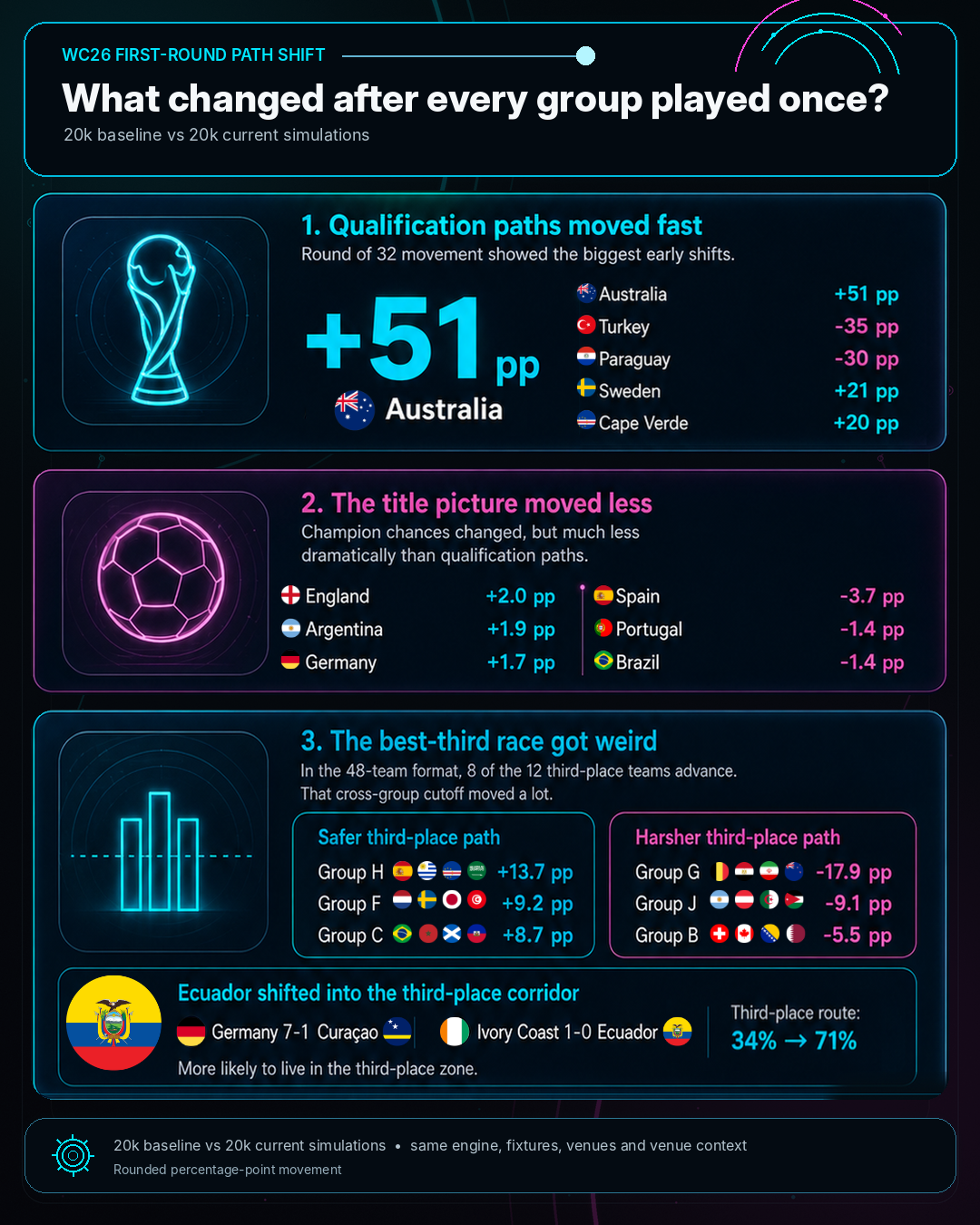 WC26 first-round simulation infographic showing Round of 32 qualification movers, title-chance movement, best-third group shifts, and Ecuador's third-place route after every group played once.