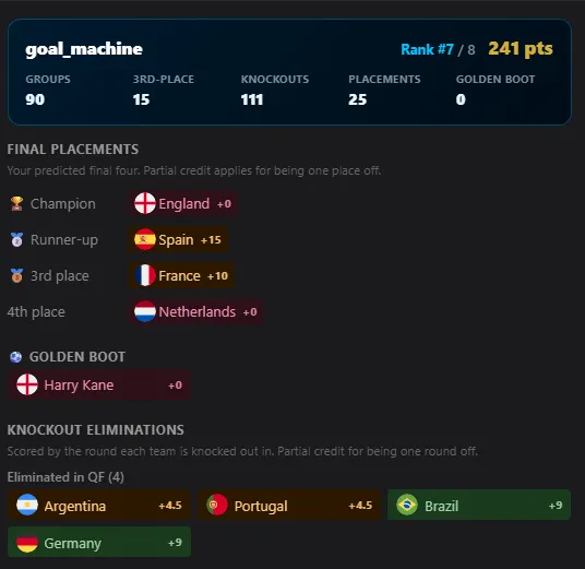Preview of final placement scoring for champion, runner-up, 3rd and 4th