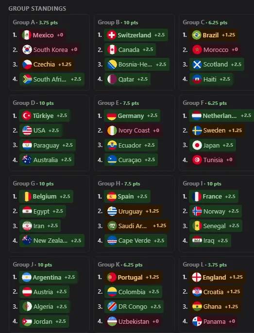 Preview of group-stage standings scoring with correct and partial-credit results