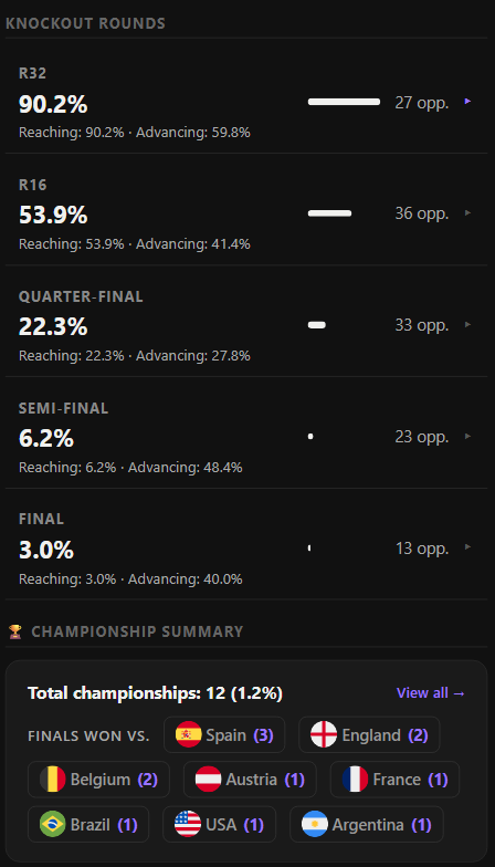 Switzerland possible semi-final, final, and champion path outcomes in the WC26 Simulator