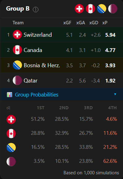 Switzerland group-stage probability table in the WC26 Simulator