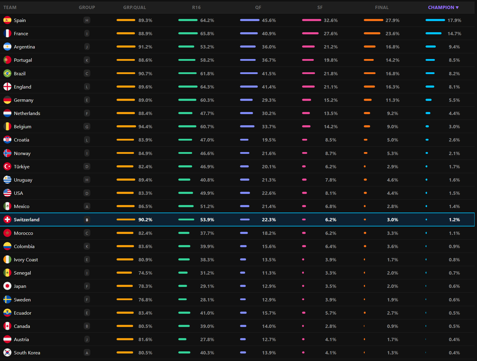 Switzerland round-by-round probabilities in the WC26 Simulator