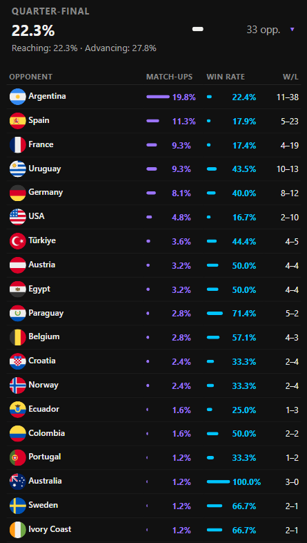 Switzerland possible quarter-final opponents, matchup frequencies, and win rates