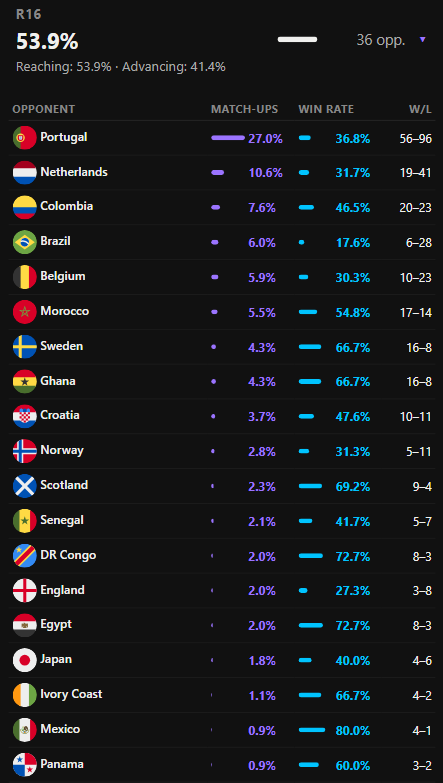 Switzerland possible Round of 16 opponents, matchup frequencies, and win rates