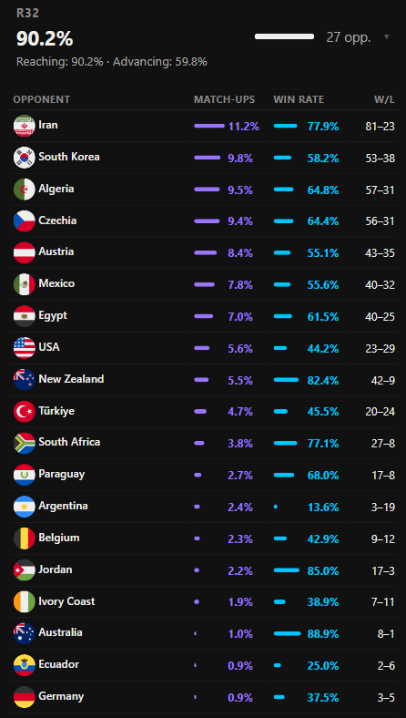 Switzerland possible Round of 32 opponents, matchup frequencies, and win rates